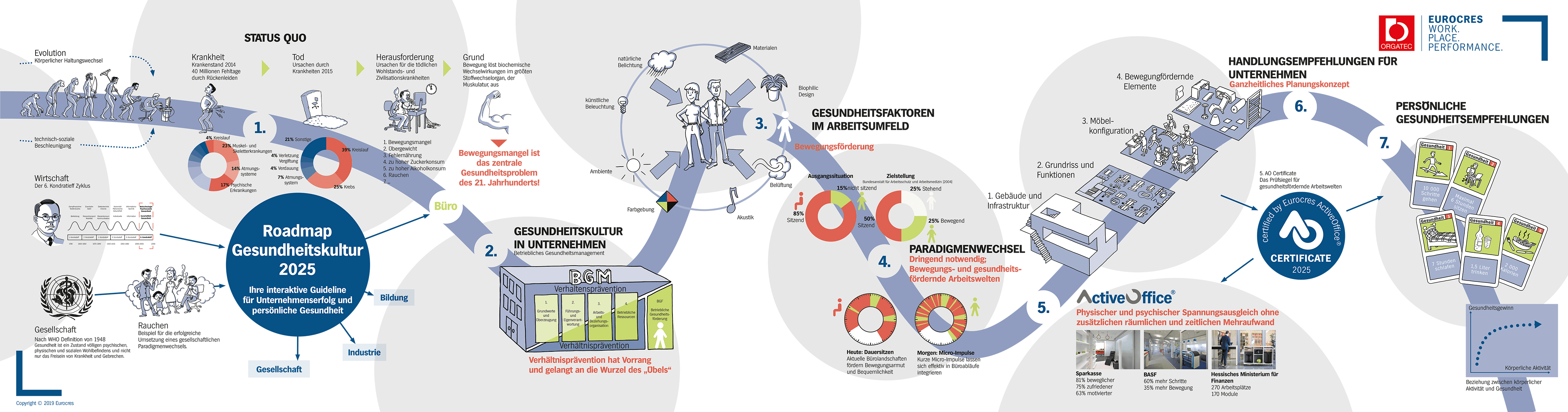 9. Tagung Corporate Health, Der Weg zum Paradigmenwechsel im BGM