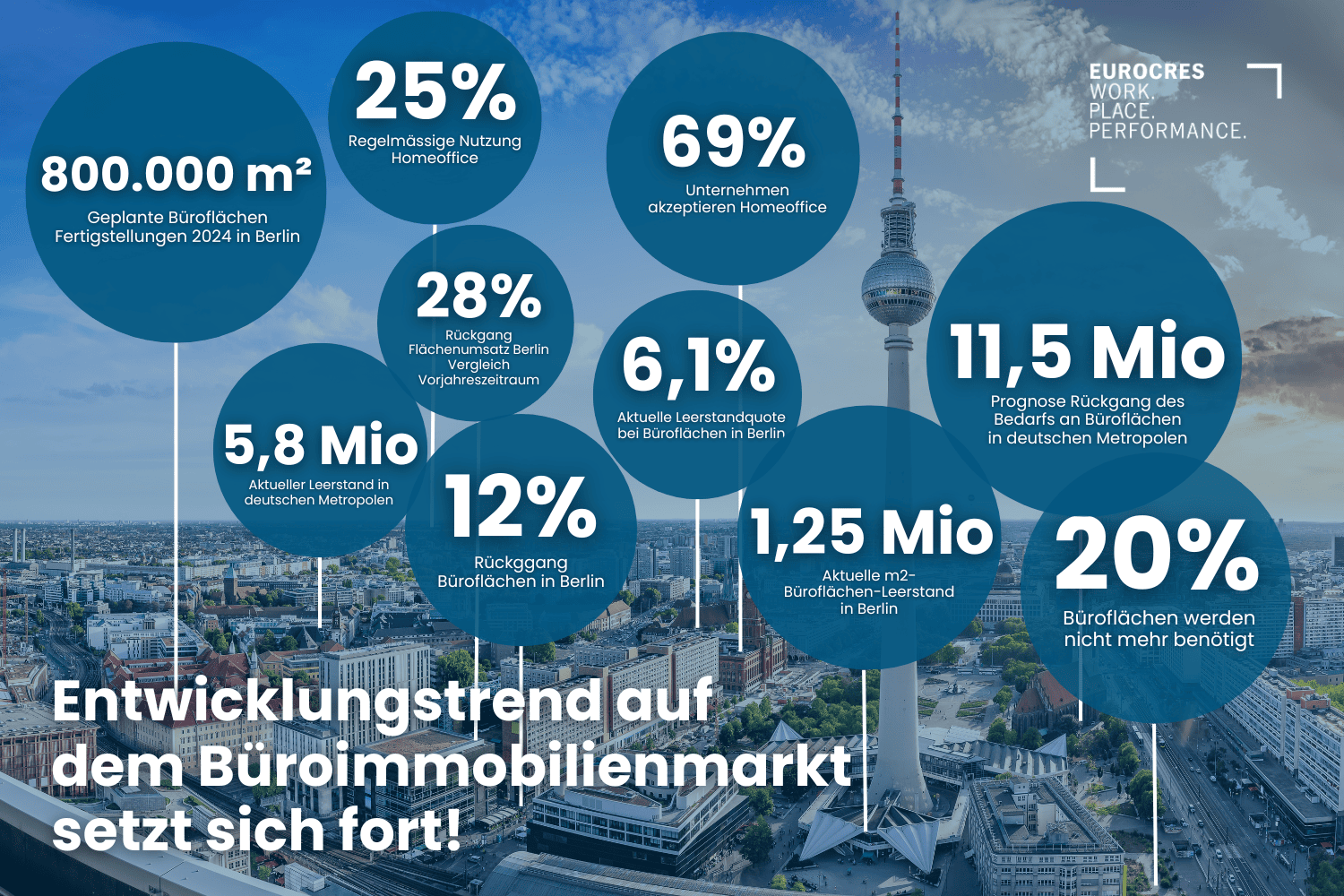 Entwicklungstrend auf dem Büroimmobilienmarkt setzt sich fort!