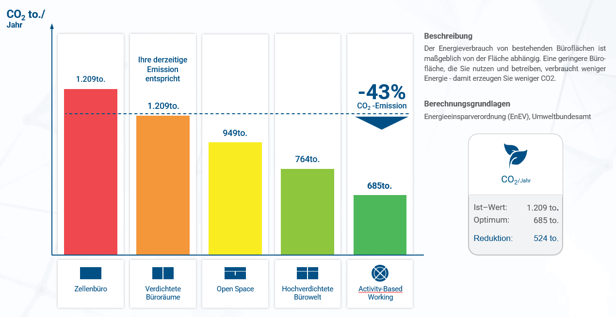 Eurocres Empfehlung zur CO2 Einsparung durch nachhaltiges Workplace Management