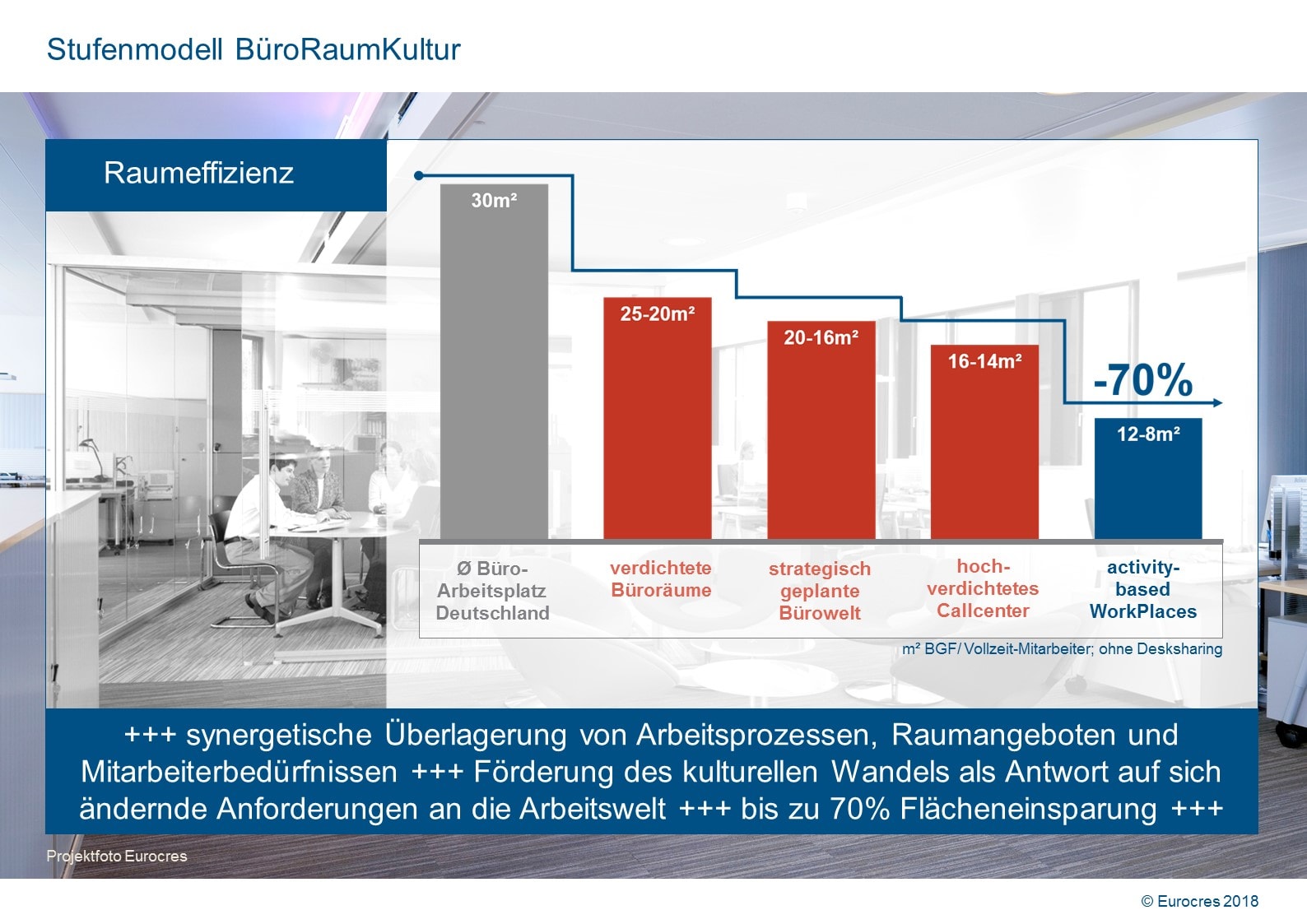 WorkPlace Flash: Stufenmodell BüroRaumKultur